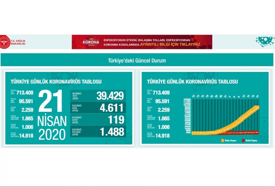Türkiyədə koronavirusdan bir gündə 119 nəfər dünyasını dəyişib