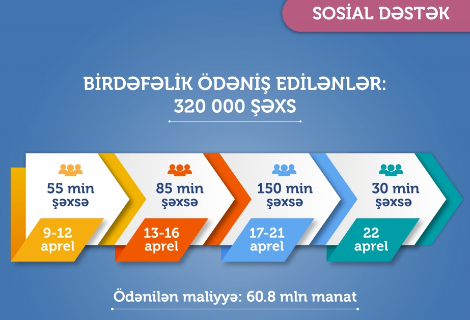 Əmək və Əhalinin Sosial Müdafiəsi Nazirliyi daha 30 min şəxs üçün birdəfəlik vəsaiti köçürüb