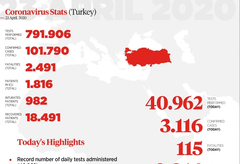 Türkiyədə koronavirusdan sağalananların sayı 18 mini ötüb