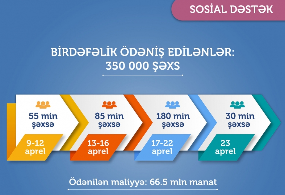 Əmək və Əhalinin Sosial Müdafiəsi Nazirliyi daha 30 min şəxs üçün birdəfəlik vəsaiti köçürüb