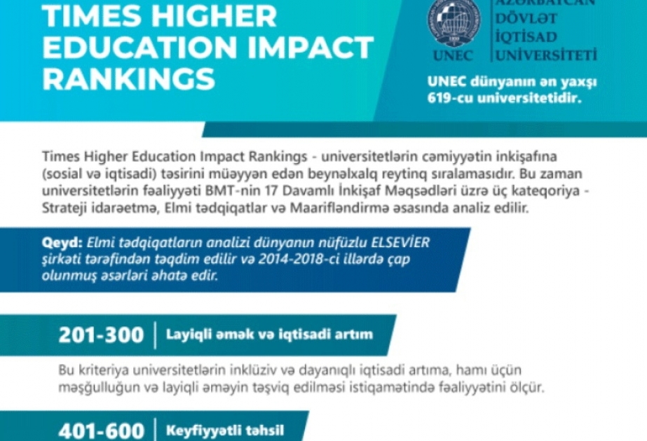 UNEC “Times Higher Education” reytinqində Azərbaycan üzrə birinci yerə yüksəlib