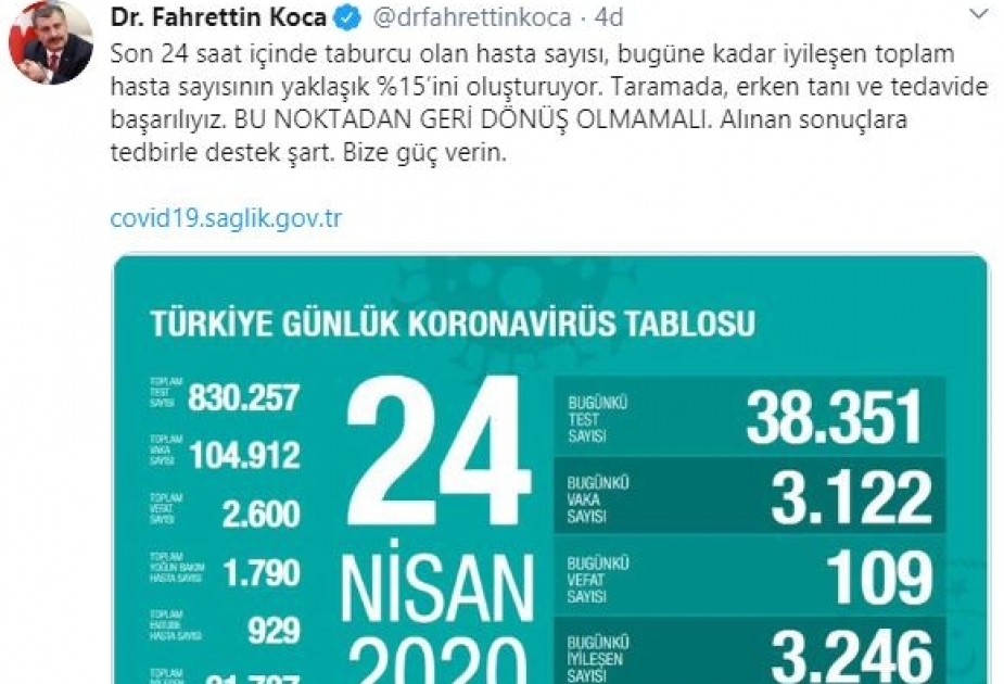 Türkiyədə bir gündə 3 mindən çox xəstə koronavirusdan sağalıb