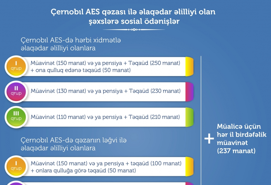 Çernobıl AES-də baş vermiş qəza nəticəsində əlil olan şəxslərin sosial müdafiəsi istiqamətində mühüm işlər görülür