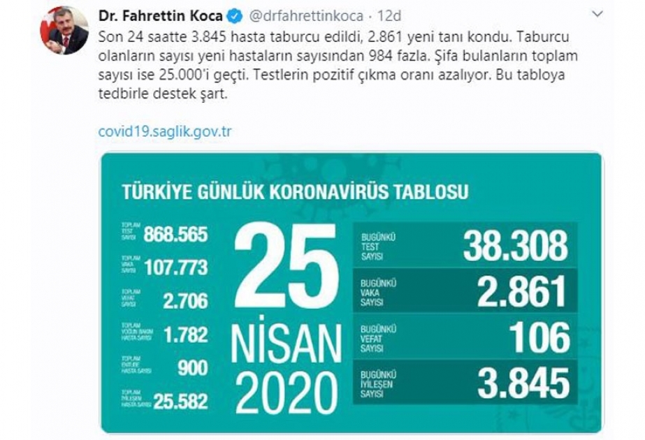Türkiyədə koronavirusdan sağalanların sayı 25 mini keçib