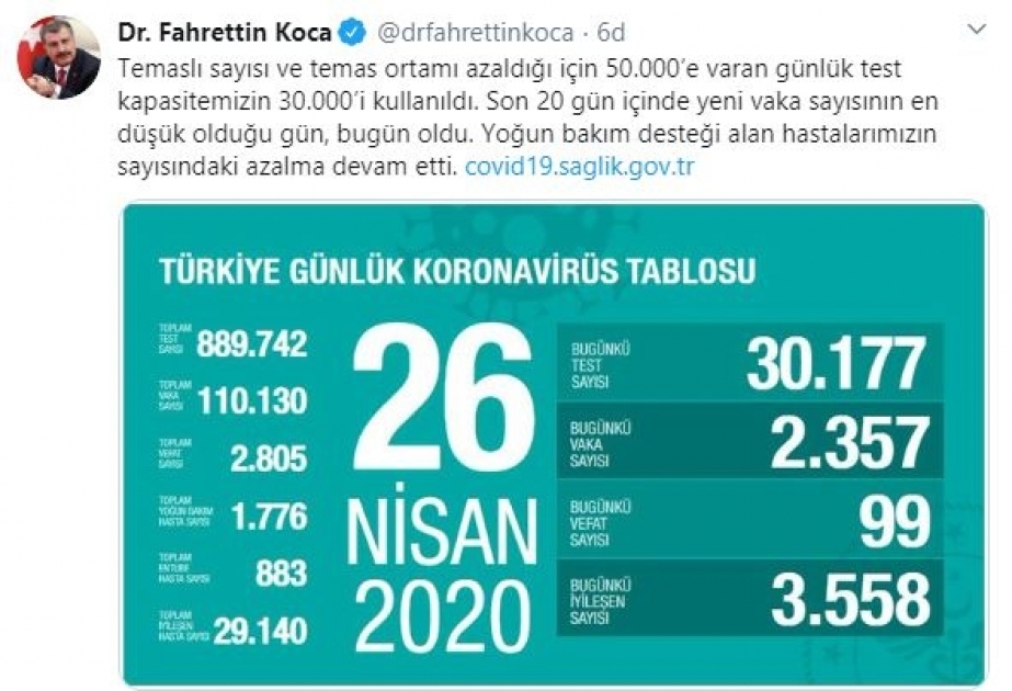 Türkiyədə koronavirus risklərinə dair göstəricilərdə davamlı azalma müşahidə olunur