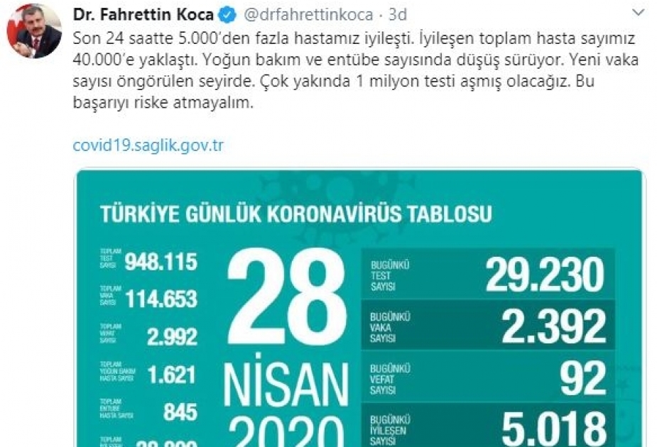 Türkiyənin koronavirusla mübarizəsində əhəmiyyətli nəticələr əldə olunmaqdadır