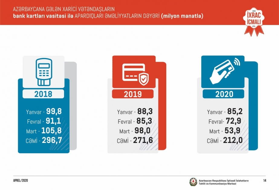 Martda ölkəmizə gələn əcnəbilər bank kartları ilə 53,9 milyon manatlıq əməliyyat aparıblar