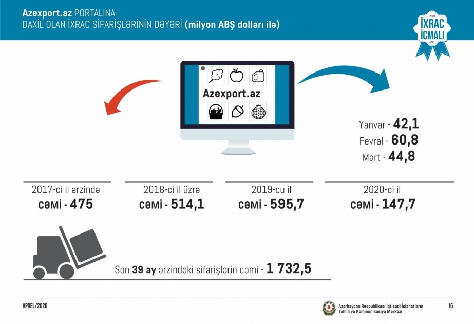 Solicitudes destinadas al portal “Azexport.az” aumentaron en un 37%
