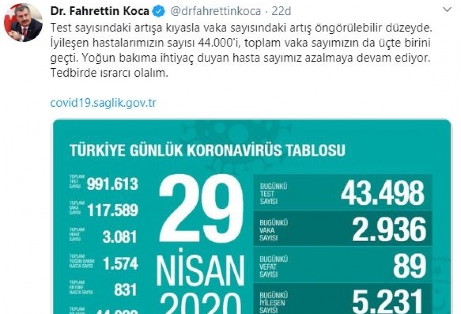 Türkiyədə koronavirusa yoluxma və ölüm halları azalmaqda davam edir