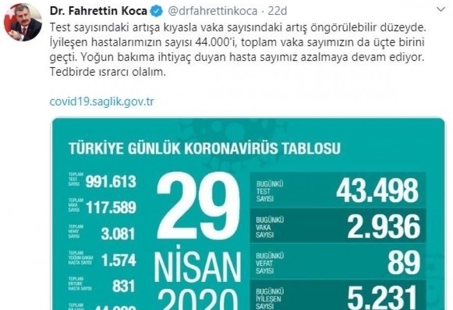 Covid-19: 2936 neue Infektionen, 89 Todesfälle in der Türkei