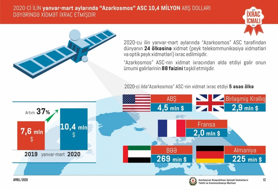 Azerkosmos exported services worth $10.4 million to 24 countries this year