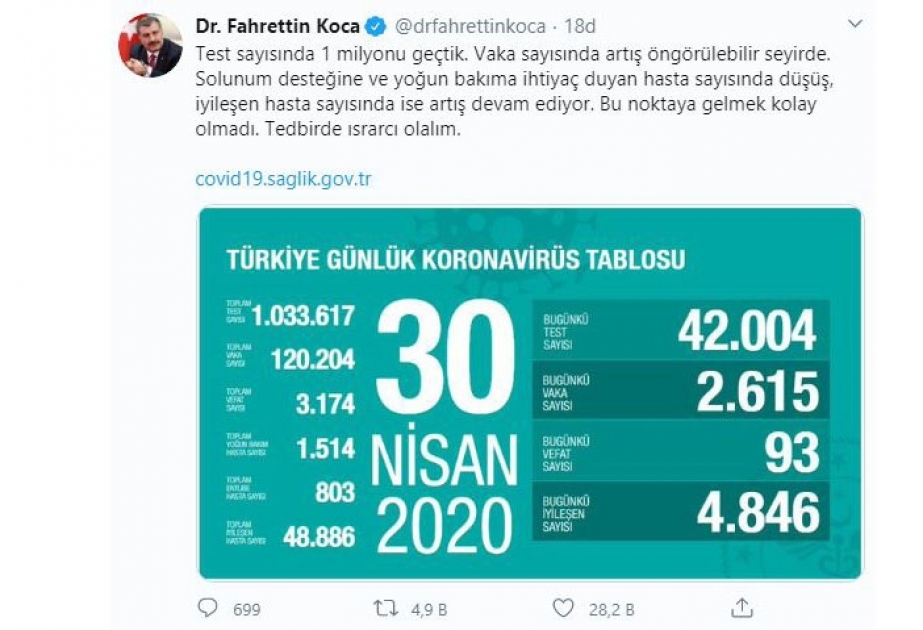 Türkiyədə bir gündə koronavirusdan 93 nəfər dünyasını dəyişib