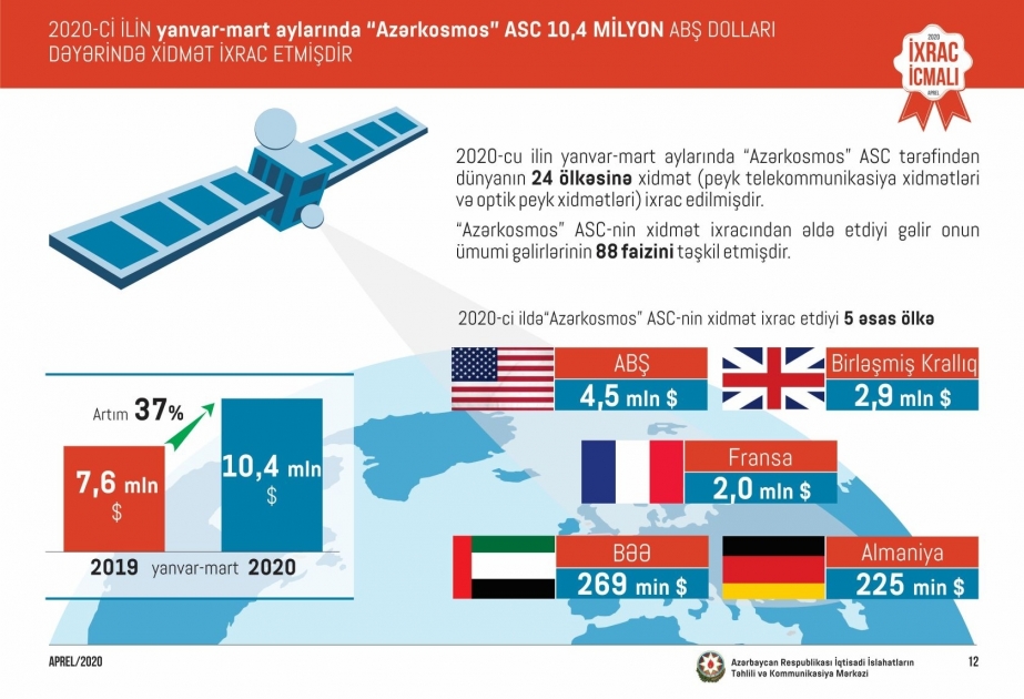 今年第一季度Azercosmos提供了总价1040万美元的卫星通信服务