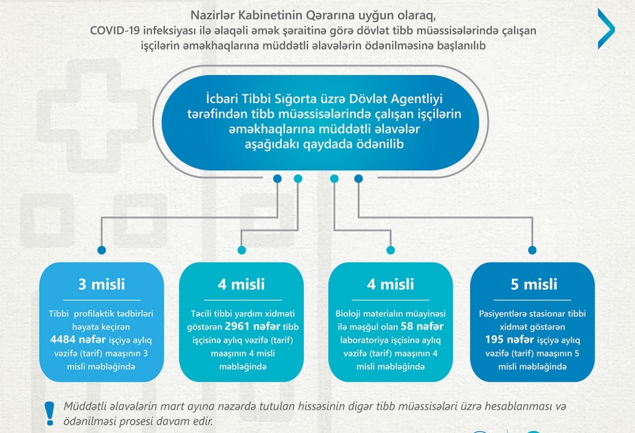 Koronavirus pandemiyası ilə mübarizədə iştirak edən tibb işçilərinə müddətli əlavələrin ödənilməsinə başlanılıb VİDEO