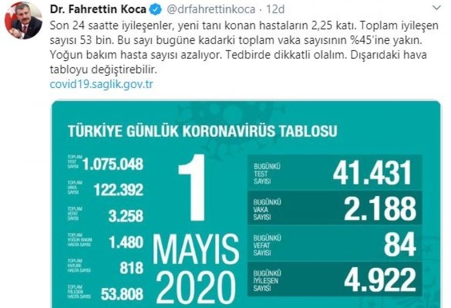 Türkiyənin koronavirusa yoluxma və ölümdə azalma müşahidə olunur
