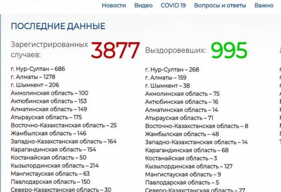 Qazaxıstanda koronavirusdan ölənlərin sayı 26-ya çatıb
