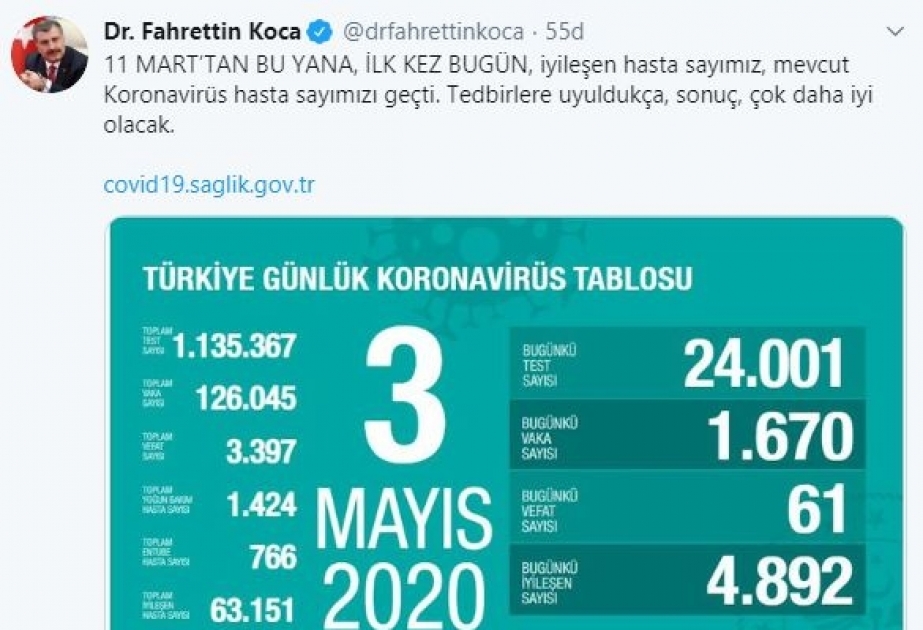 Türkiyədə koronavirusdan ölüm sayı kəskin şəkildə azalmağa başlayıb