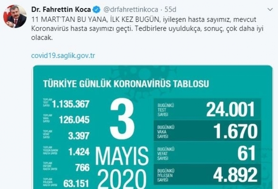 Turkey: Total recoveries exceed current coronavirus cases
