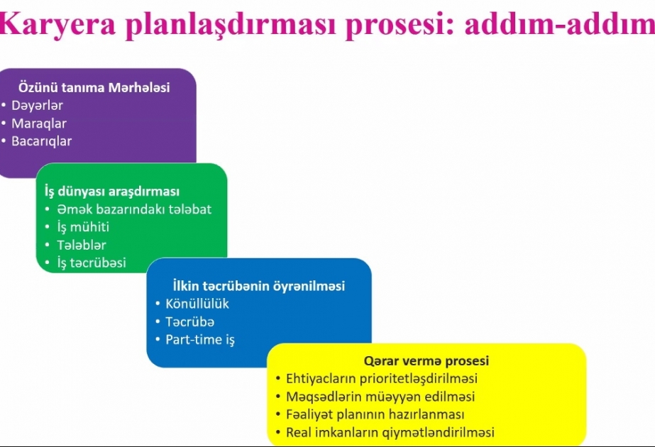 Karyera planlaşdırılması və şəxsi inkişaf mövzusunda onlayn təlim