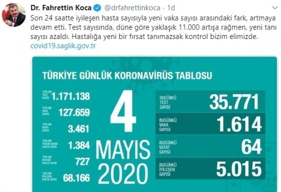 Turkey: Test numbers up, cases down as 5,000 more recovered