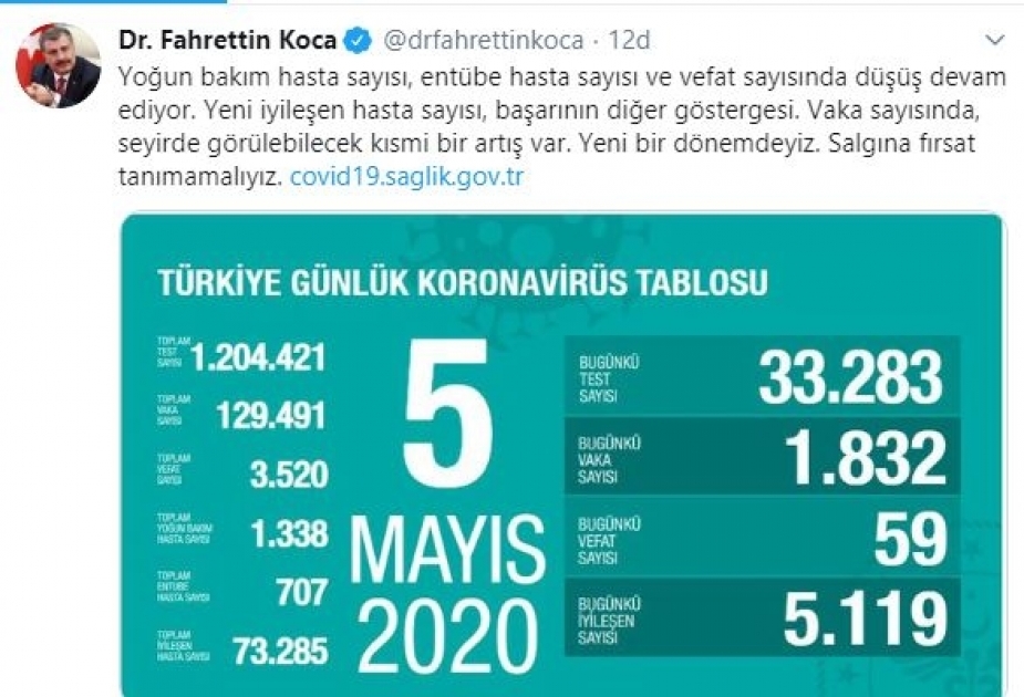 Türkiyədə koronavirusdan gündəlik ölüm halı iki dəfə azalıb