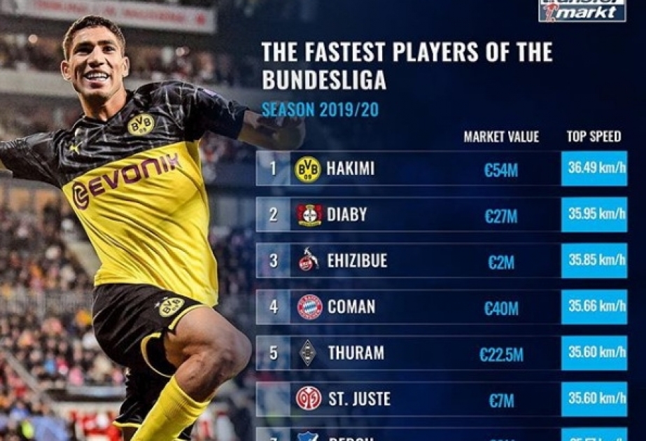 Хакими — самый быстрый игрок текущего сезона в Бундеслиге