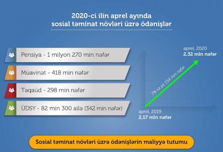 Apreldə 2,3 milyon şəxsə sosial ödənişlər həyata keçirilib