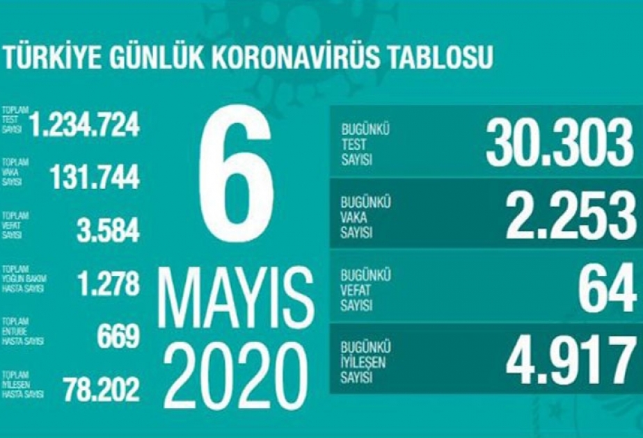 Türkei: 2253 neue Corona-Fälle, 64 Tote am Mittwoch