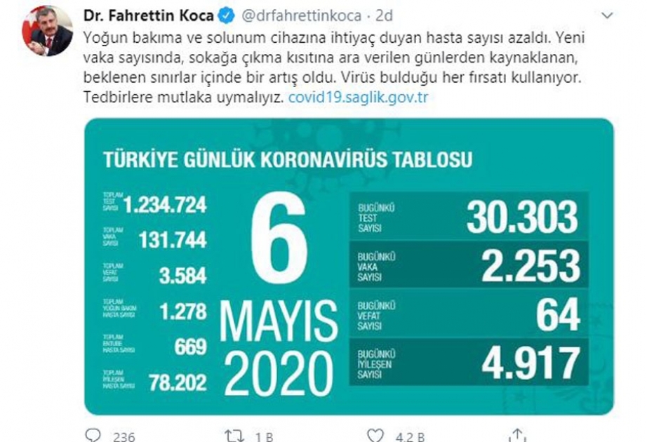 Türkiyədə koronavirusdan sağalan xəstələrin sayı 78 mini ötüb
