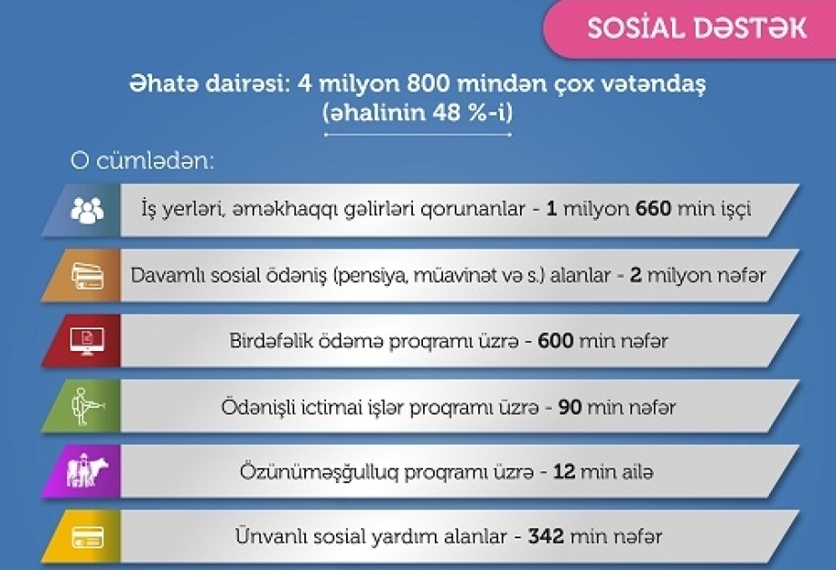 Əmək və Əhalinin Sosial Müdafiəsi Nazirliyinin xətti ilə görülən sosial dəstək tədbirləri əhalinin 48 faizindən çoxunu əhatə edir
