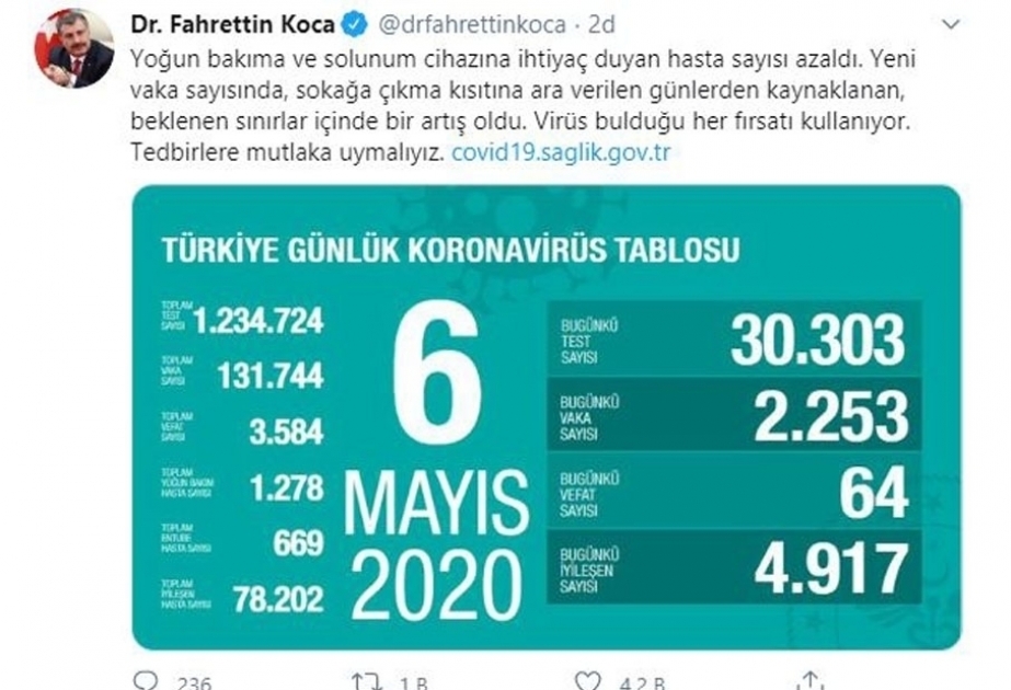 تجاوز عدد المتعافين من كورونا 78 ألف شخص في تركيا
