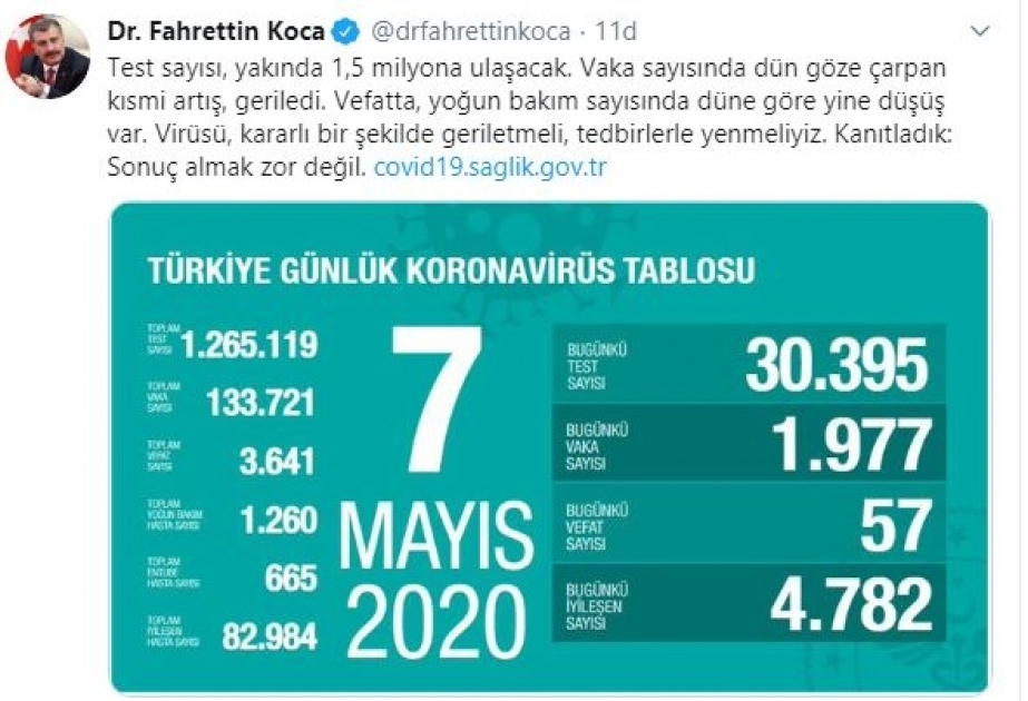 Türkiyədə koronavirusdan bir gündə 4782 xəstə sağalıb
