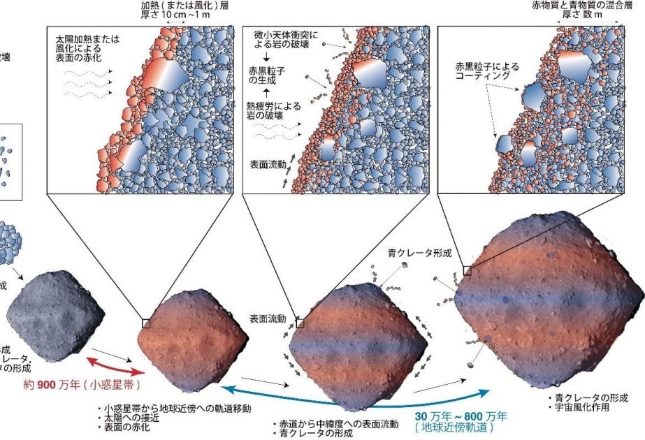 Yaponiya astronomlarının qənaətinə görə Ryuqu asteroidinin orbiti Günəşdən uzaqlaşır