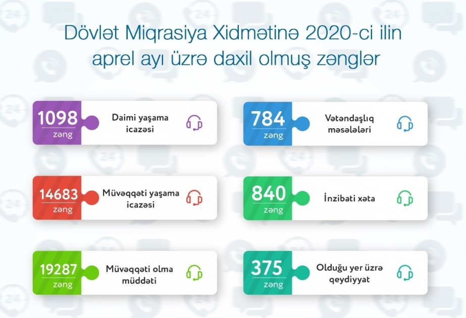 Dövlət Miqrasiya Xidmətinin 919 Çağrı Mərkəzinə apreldə 52 min 848 zəng daxil olub