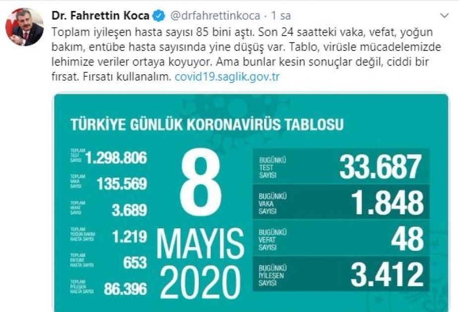 Türkiyədə koronavirusdan gündəlik ölüm sayı iki dəfə azalıb