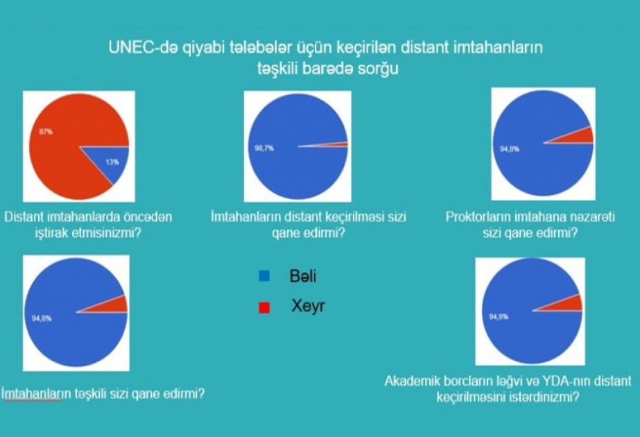 UNEC-də qiyabi təhsil üzrə distant imtahanlar təşkil olunub
