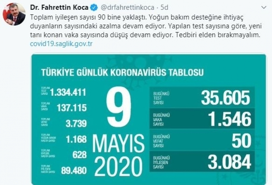 Turkey: Nearly 90,000 people recover from coronavirus