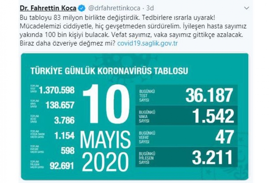 Türkiyədə bir gündə koronavirusdan 3211 nəfər sağalıb