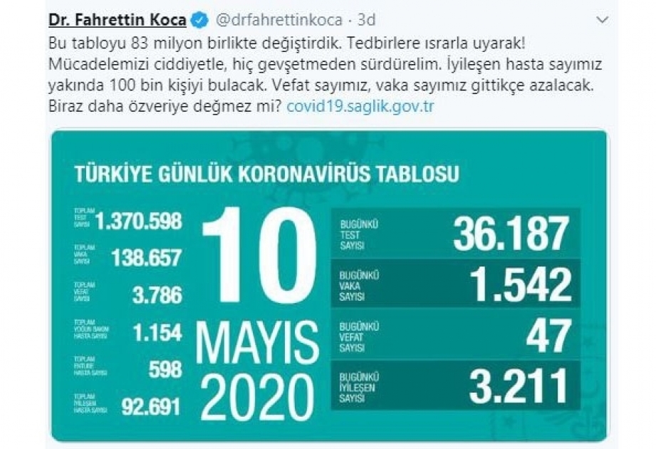 Turkey: Number of active COVID-19 cases drops to 42,180