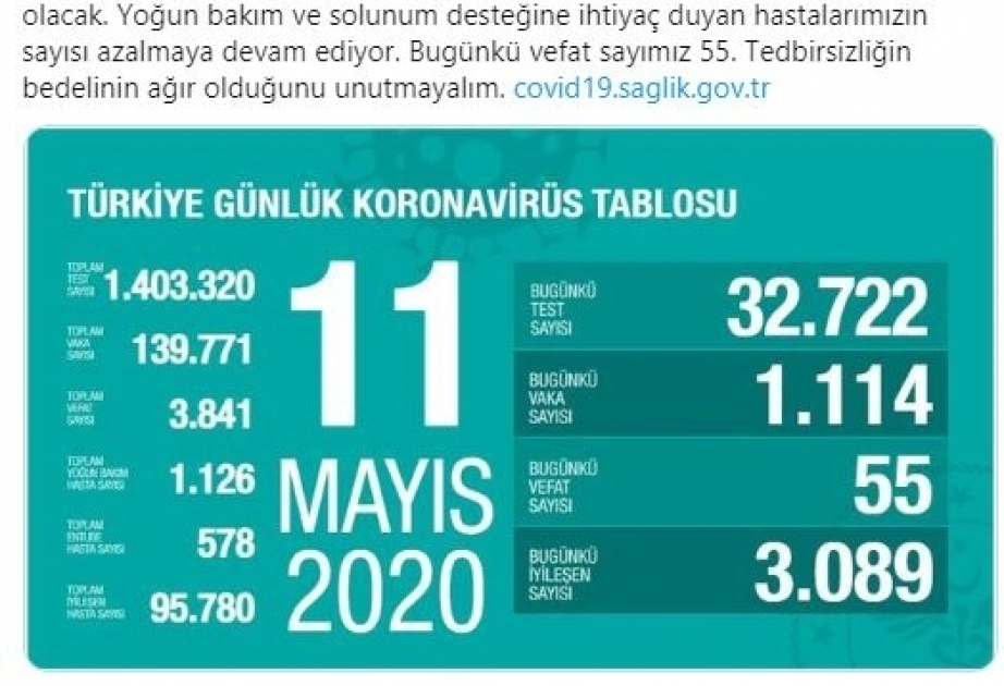 Coronavirus in der Türkei: 1114 neue Infektionen, 55 weitere Tote