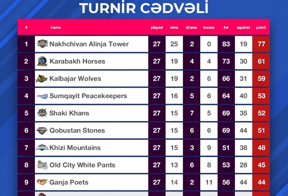 “Karabakh Horses” ikinci yer uğrunda matçda “Kalbajar Wolves”dan üstün olub