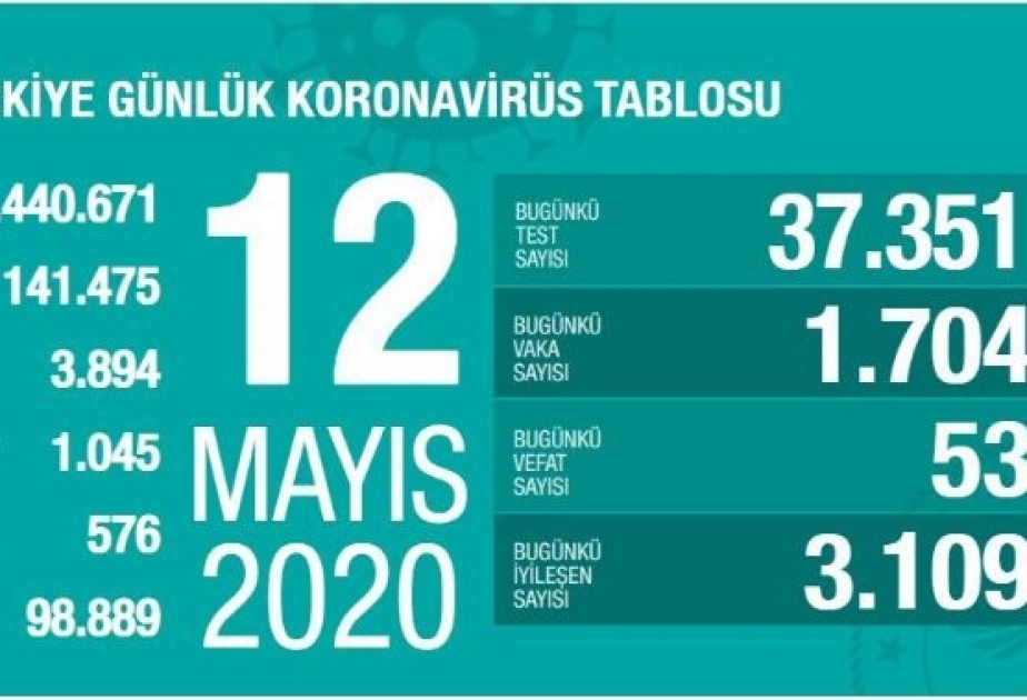 Coronavirus in der Türkei: 1704 neue Infektionen, 53 Tote in den letzten 24 Stunden