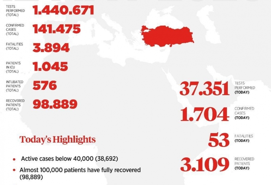 En Turquie, 70% des personnes infectées par le coronavirus ont récupéré