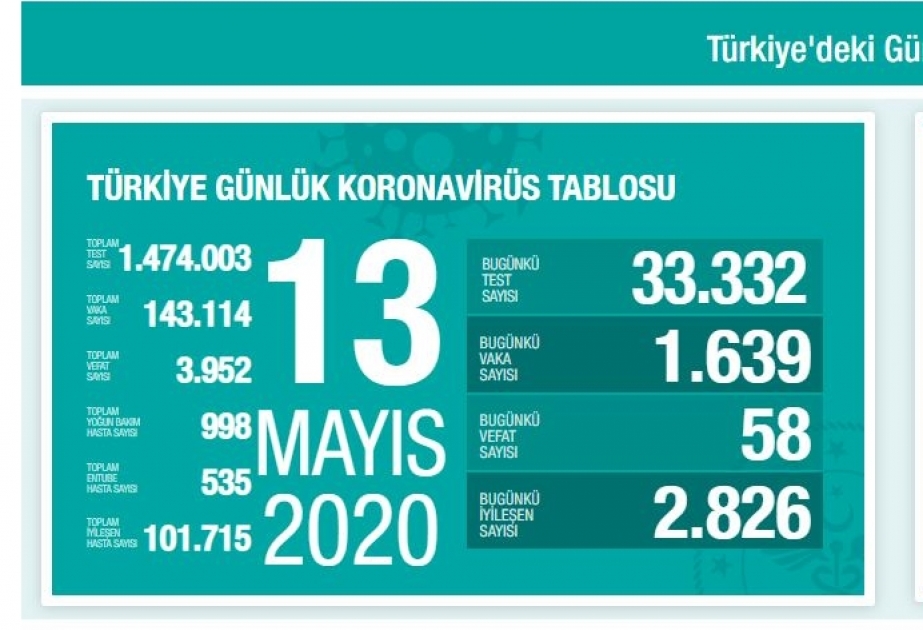 Türkiyədə koronavirusdan bir gündə 58 xəstə vəfat edib