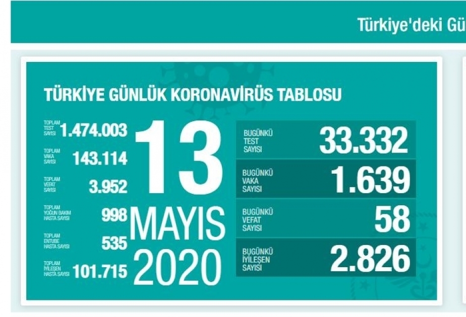 58 neue Covid-Todesfälle in der Türkei gemeldet