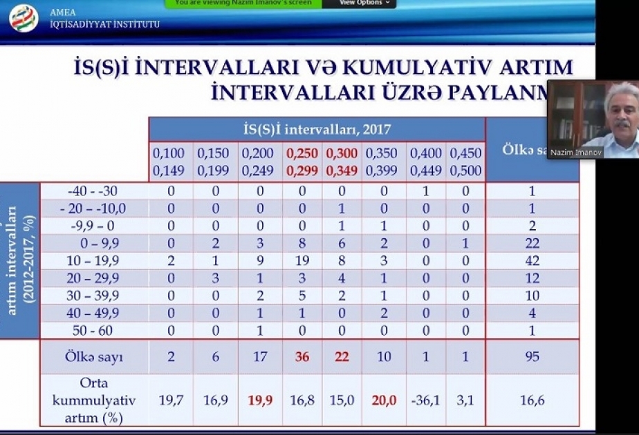İqtisadiyyat İnstitutunun direktoru onlayn konfransda məruzə edib