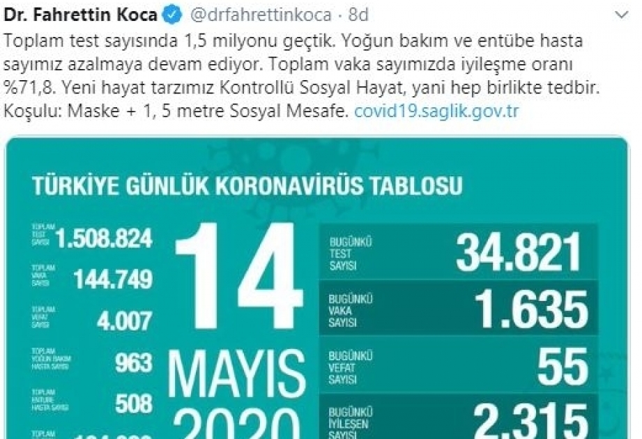 Türkei: Bisher 1.508.824 Menschen auf Corona getestet
