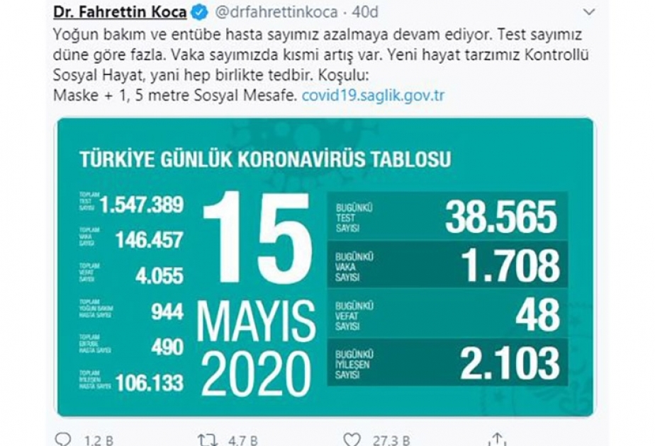 Türkiyədə koronavirusdan bir gündə 48 nəfər vəfat edib