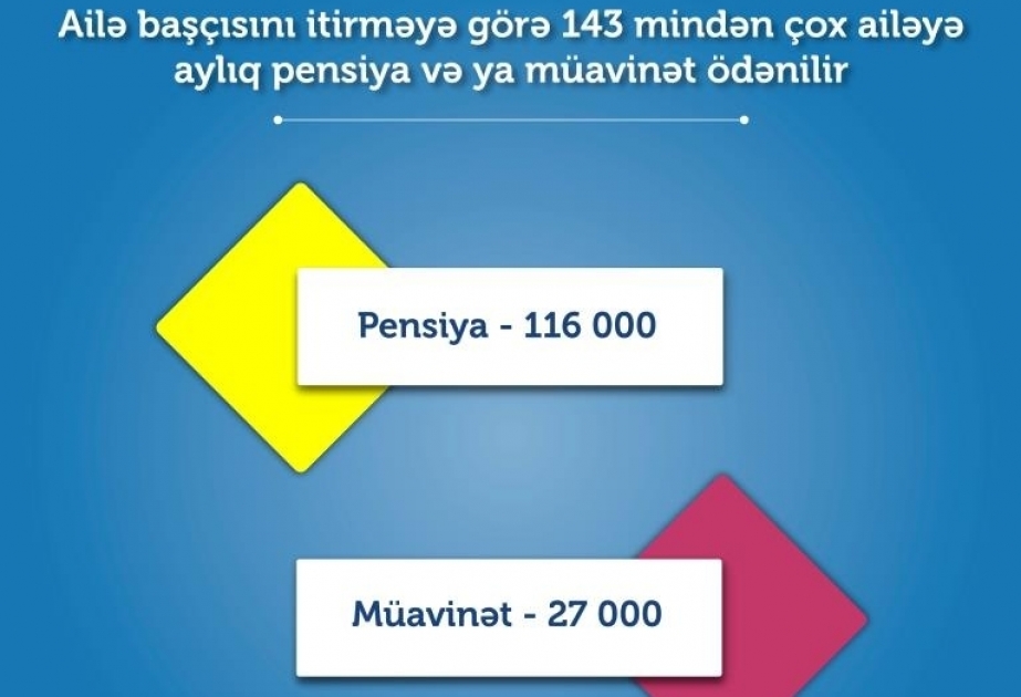 Más de 143 mil familias en Azerbaiyán reciben pensiones o subsidios por la pérdida del jefe de familia