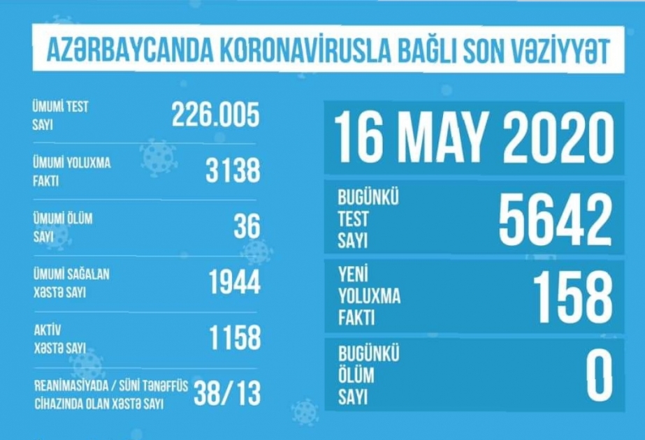 Ötən gün Azərbaycanda koronavirusa yoluxma hallarının müəyyənləşdirilməsi ilə əlaqədar 5642 test aparılıb